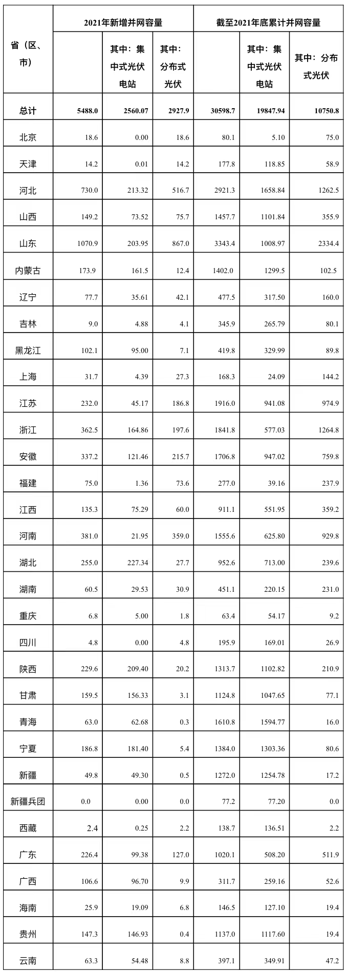 國(guó)家能源局：2021年我國(guó)光伏發(fā)電新增并網(wǎng)容量5488萬千瓦