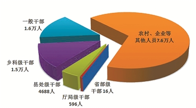 今年一季度全國紀(jì)檢監(jiān)察機(jī)關(guān)處分省部級(jí)干部16人