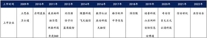 越來越多機構布局網(wǎng)安，“跟風”還是“價值”投資？