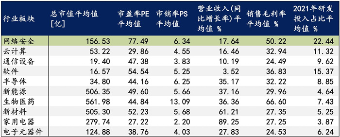 越來越多機構布局網(wǎng)安，“跟風”還是“價值”投資？