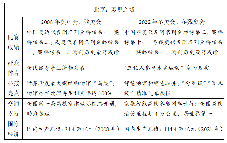 冬奧、紅樓夢入題！2022高考語文作文題權(quán)威匯總