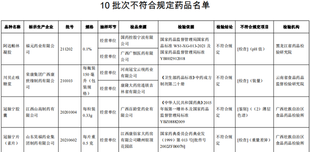 10批次藥品不合規(guī)！涉小兒感冒顆粒、川貝止咳糖漿等