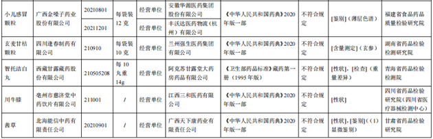 10批次藥品不合規(guī)！涉小兒感冒顆粒、川貝止咳糖漿等