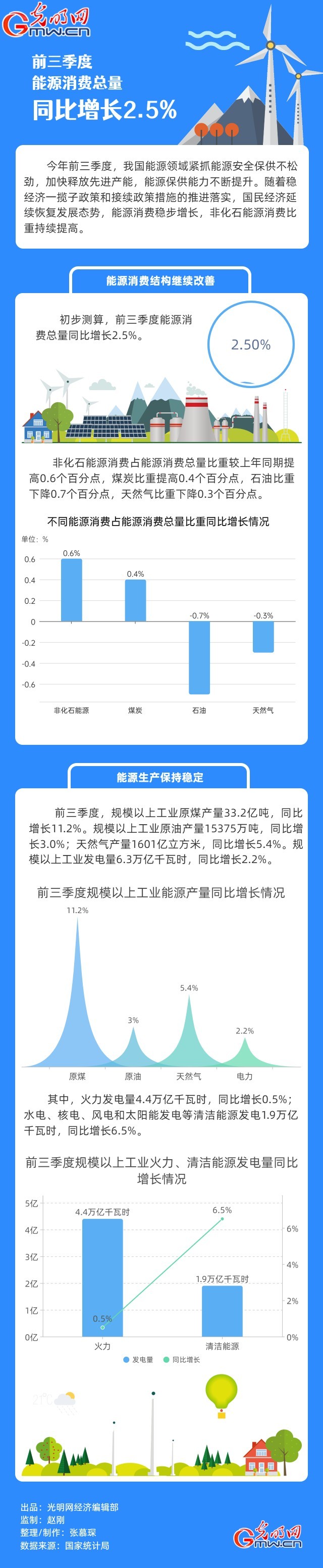 數(shù)據(jù)圖解｜前三季度能源消費(fèi)總量同比增長(zhǎng)2.5%