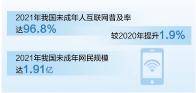 我國未成年人互聯(lián)網(wǎng)普及率超百分之九十六