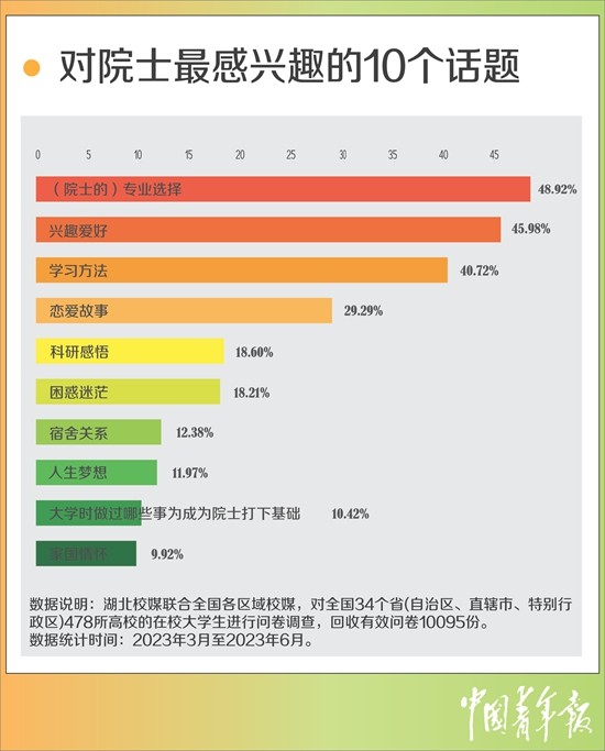 超七成受訪大學(xué)生困惑如何找準(zhǔn)人生方向