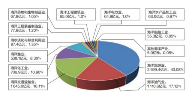 2022年廣東省海洋產業(yè)增加值構成  　　【圖源：《廣東海洋經濟發(fā)展報告（2023）》】