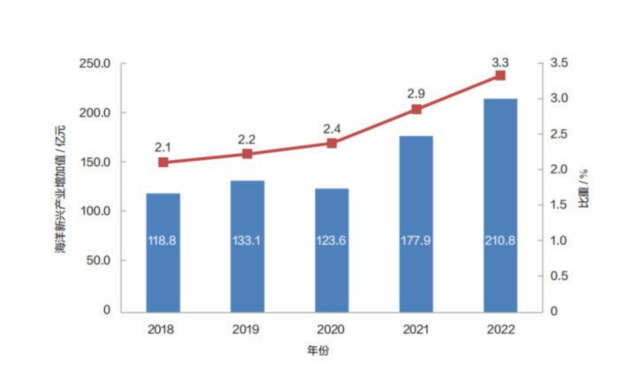 　2018-2022年廣東省海洋新興產業(yè)增加值及占海洋產業(yè)增加值比重  　　【圖源：《廣東海洋經濟發(fā)展報告（2023）》】