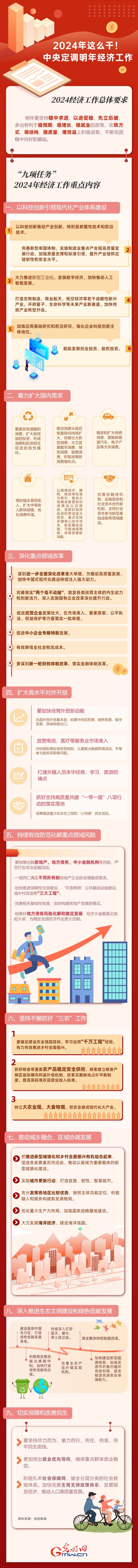 【圖解】強(qiáng)信心 促發(fā)展丨2024年這么干！中央定調(diào)明年經(jīng)濟(jì)工作