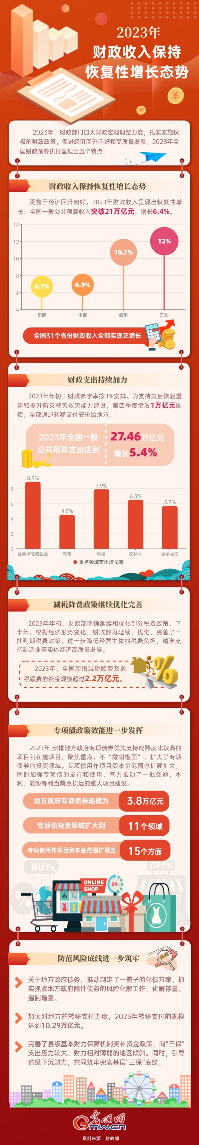 2023中國經(jīng)濟(jì)年報丨2023年財(cái)政收入保持恢復(fù)性增長態(tài)勢