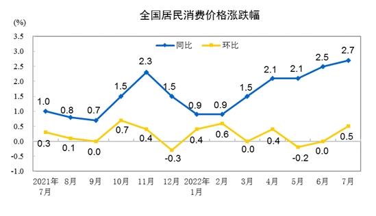 CPI漲跌幅走勢圖。來自國家統(tǒng)計(jì)局。