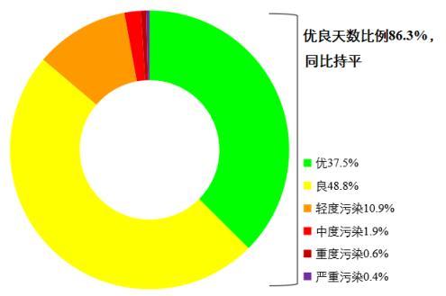 圖1 2022年1—8月全國(guó)339個(gè)地級(jí)及以上城市各級(jí)別天數(shù)比例。圖片來(lái)源：生態(tài)環(huán)境部網(wǎng)站