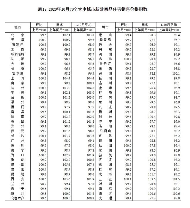 2023年10月70個(gè)大中城市新建商品住宅銷售價(jià)格指數(shù)。 截圖自國家統(tǒng)計(jì)局官網(wǎng)