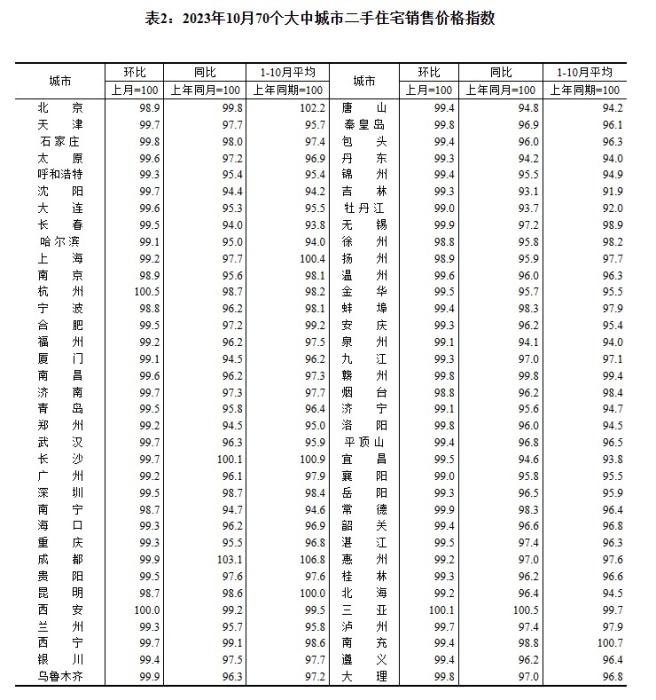 2023年10月70個(gè)大中城市二手住宅銷售價(jià)格指數(shù)。 截圖自國家統(tǒng)計(jì)局官網(wǎng)