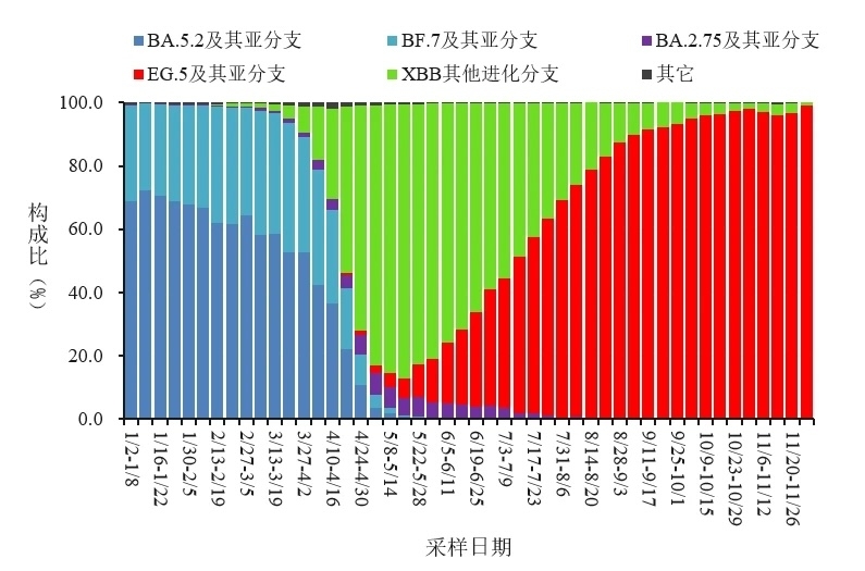 變化趨勢(shì)。圖源：中國(guó)疾控中心