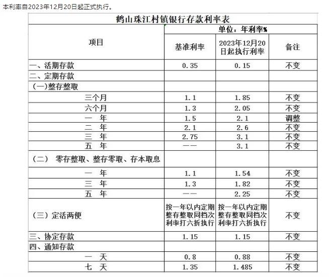 鶴山珠江村鎮(zhèn)銀行調(diào)整定期存款利率通告。 截圖自鶴山珠江村鎮(zhèn)銀行微信公眾號(hào)