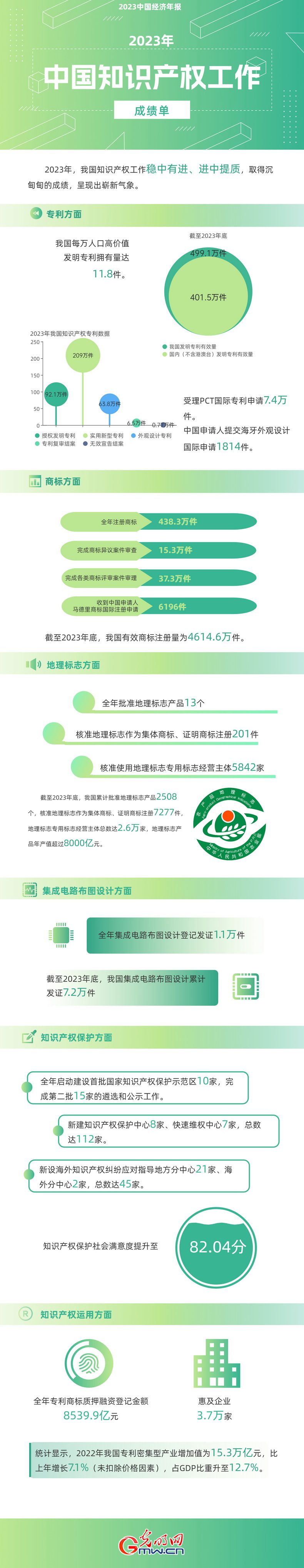 2023中國(guó)經(jīng)濟(jì)年報(bào)丨世界首個(gè)！我國(guó)國(guó)內(nèi)有效發(fā)明專(zhuān)利數(shù)量突破400萬(wàn)件