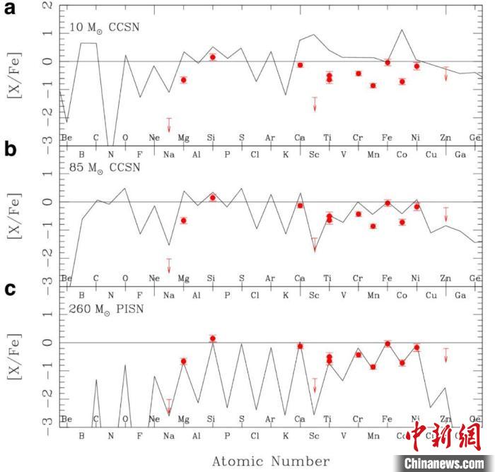 天文學(xué)家熱議發(fā)現(xiàn)第一代超大質(zhì)量恒星化學(xué)遺跡：對認(rèn)識宇宙至關(guān)重要