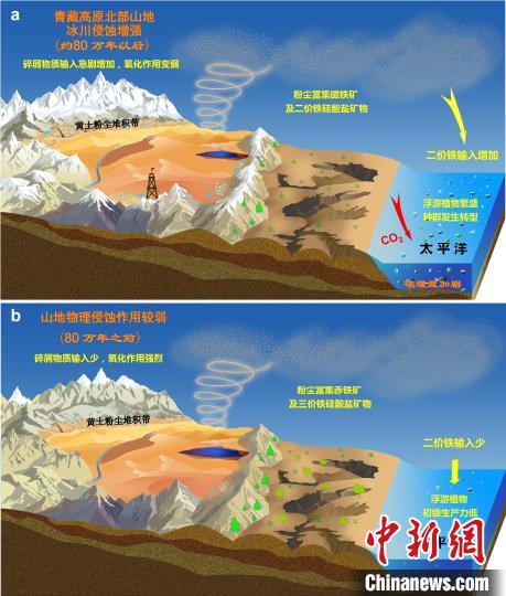 青藏高原北部冰川侵蝕增強(qiáng)驅(qū)動亞洲沙塵鐵(Fe)化學(xué)組成和太平洋生態(tài)系統(tǒng)轉(zhuǎn)型?！≈锌圃呵嗖馗咴?供圖