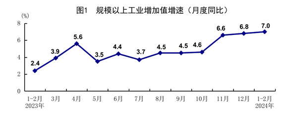 國(guó)家統(tǒng)計(jì)局：1-2月份國(guó)民經(jīng)濟(jì)穩(wěn)中有升