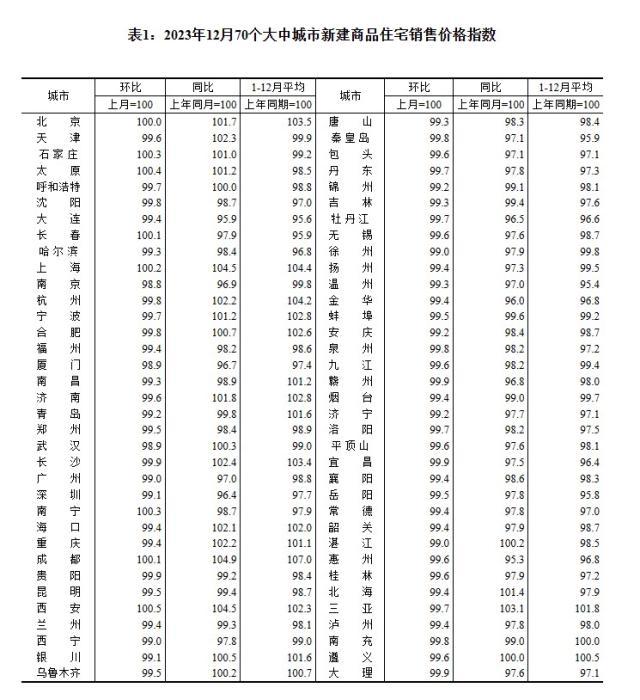 2023年12月70個(gè)大中城市新建商品住宅銷(xiāo)售價(jià)格指數(shù)。 截圖自國(guó)家統(tǒng)計(jì)局官網(wǎng)