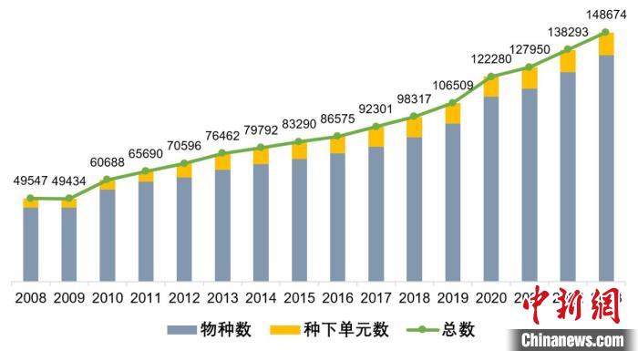 《中國生物物種名錄》歷年數(shù)據(jù)量變化圖。　中科院 供圖