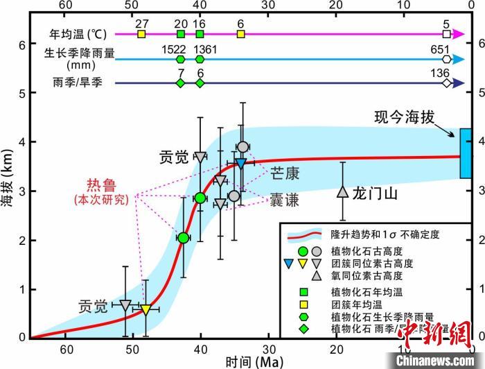 青藏高原東部新生代隆升歷史重建。　中科院青藏高原所 供圖