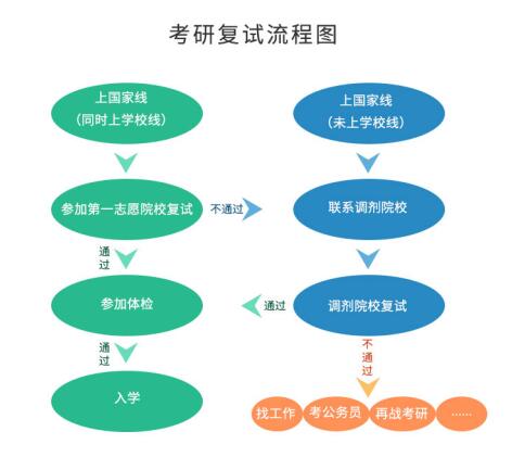 考研初試成績(jī)公布后，你需要做哪些事？