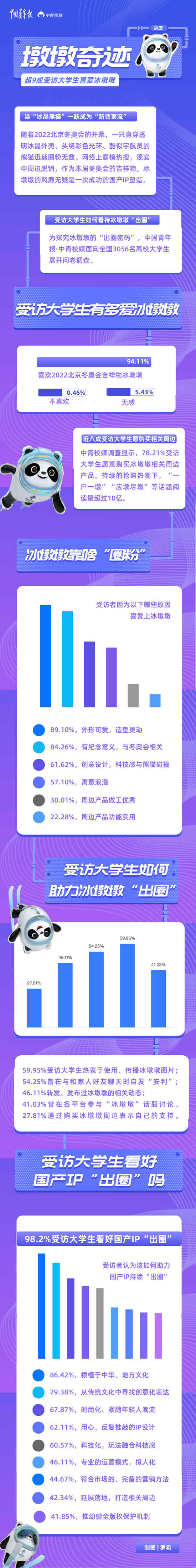 “墩墩奇跡”，未完待續(xù) 超九成受訪大學生喜愛冰墩墩