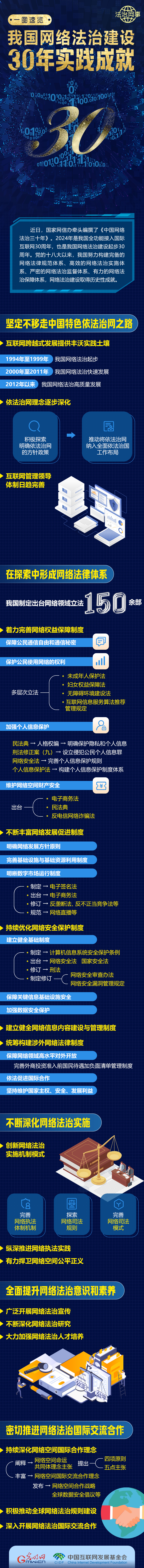 【法治網(wǎng)事】一圖速覽我國網(wǎng)絡法治建設(shè)30年實踐成就