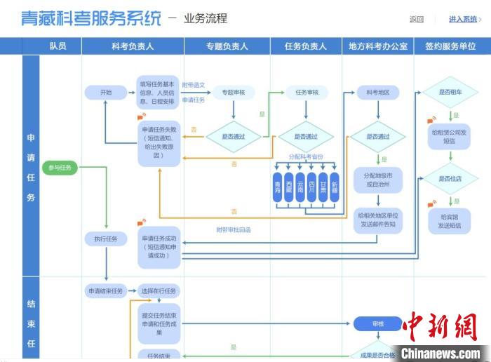 圖為第二次青藏高原綜合科學(xué)考察服務(wù)保障系統(tǒng)。青海省科技廳供圖 青海省科技廳供圖 攝