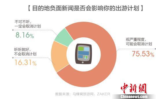 負(fù)面新聞往往會對當(dāng)?shù)氐穆糜涡蜗螽a(chǎn)生重大影響。供圖